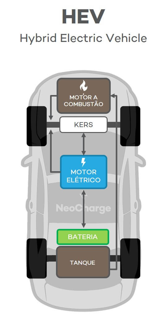 Carro elétrico híbrido - Veículo elétrico híbrido