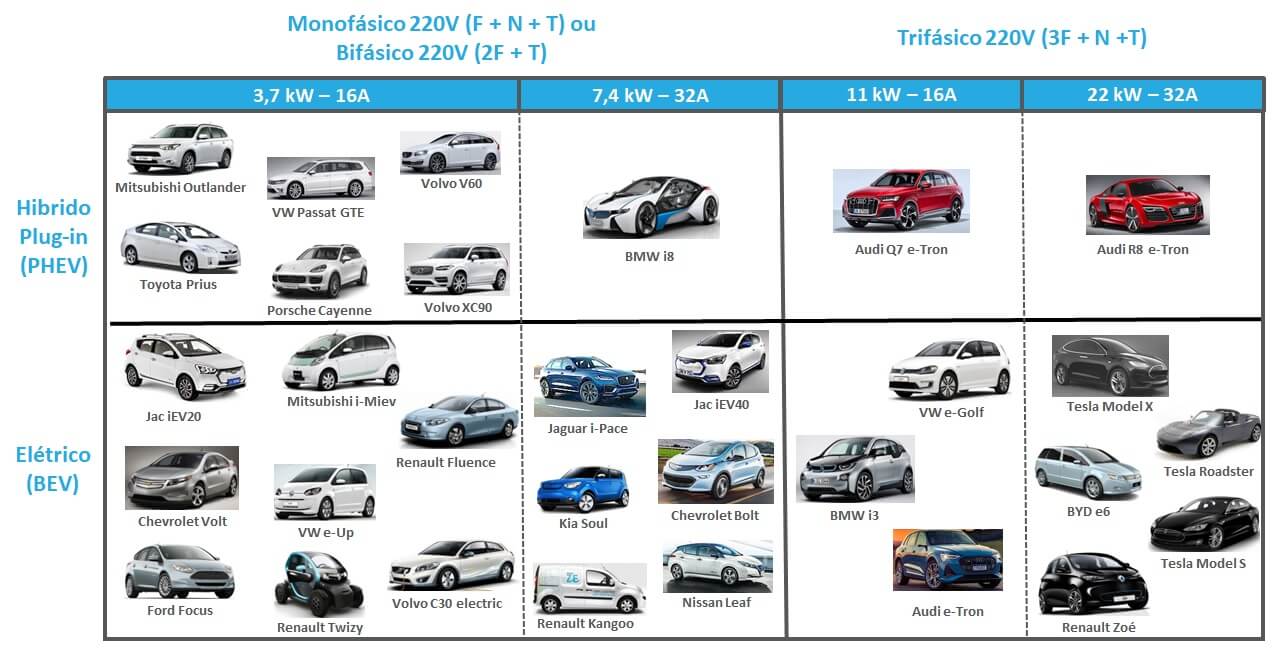 Tabela de tipo de instalação por carros elétricos 